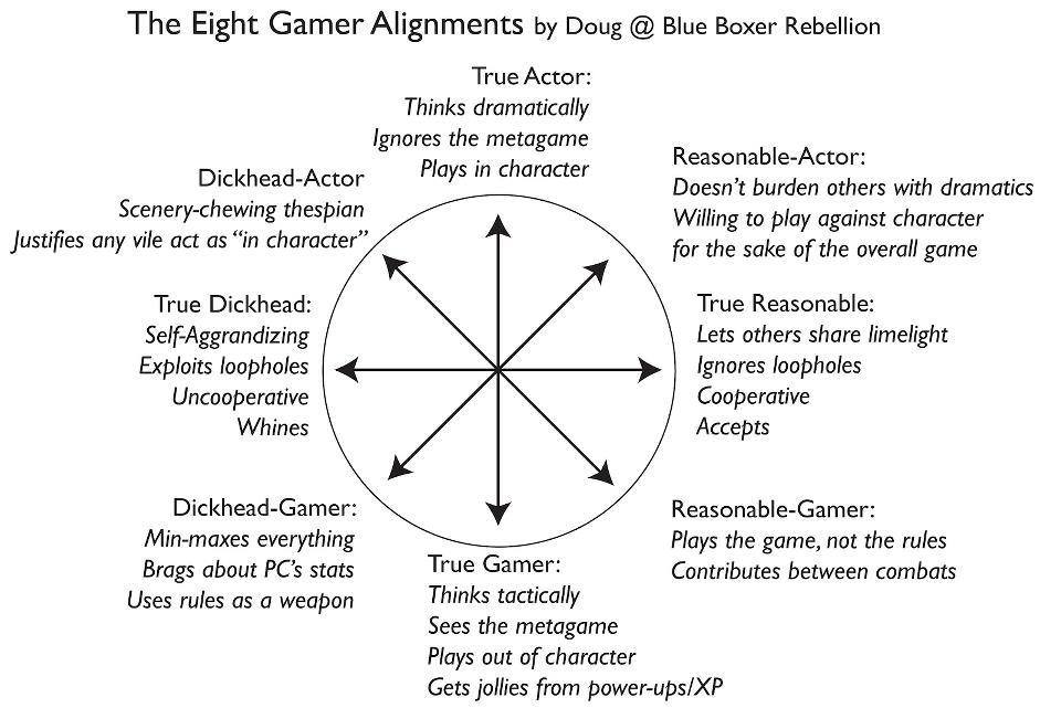 Doug's Gaming Alignment Spectrum